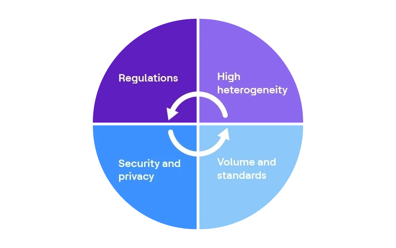 Data challenges in the life sciences industry