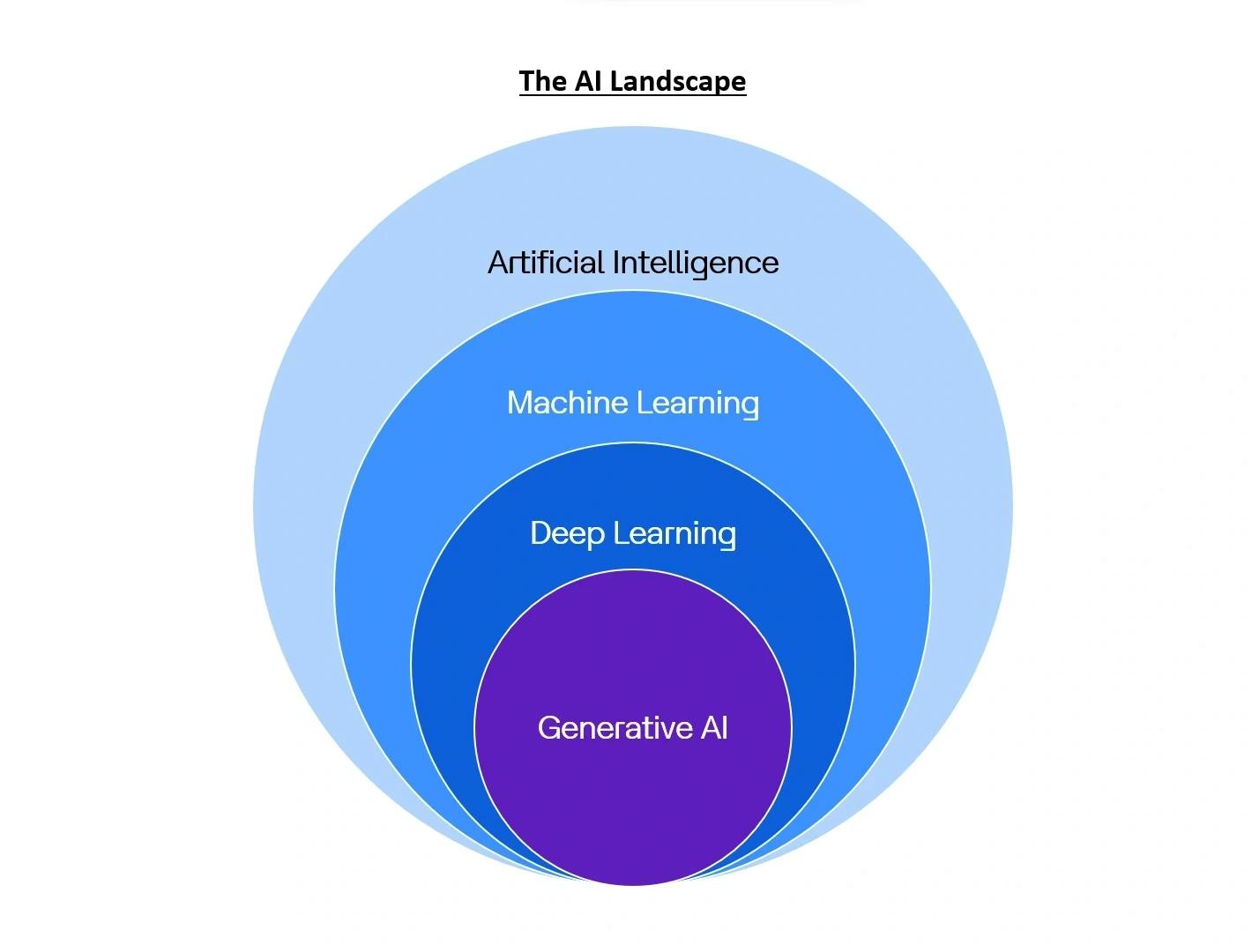 The AI Landscape