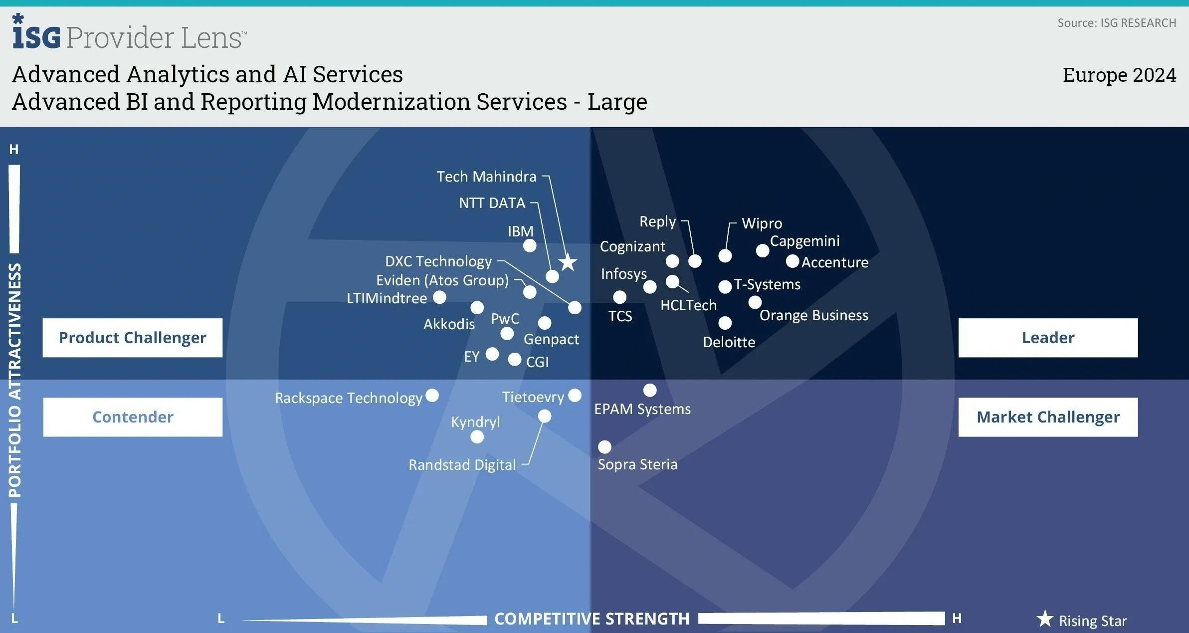 Advanced BI and Reporting Modernization Servicess