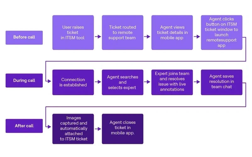 HCLTech RA solution workflow