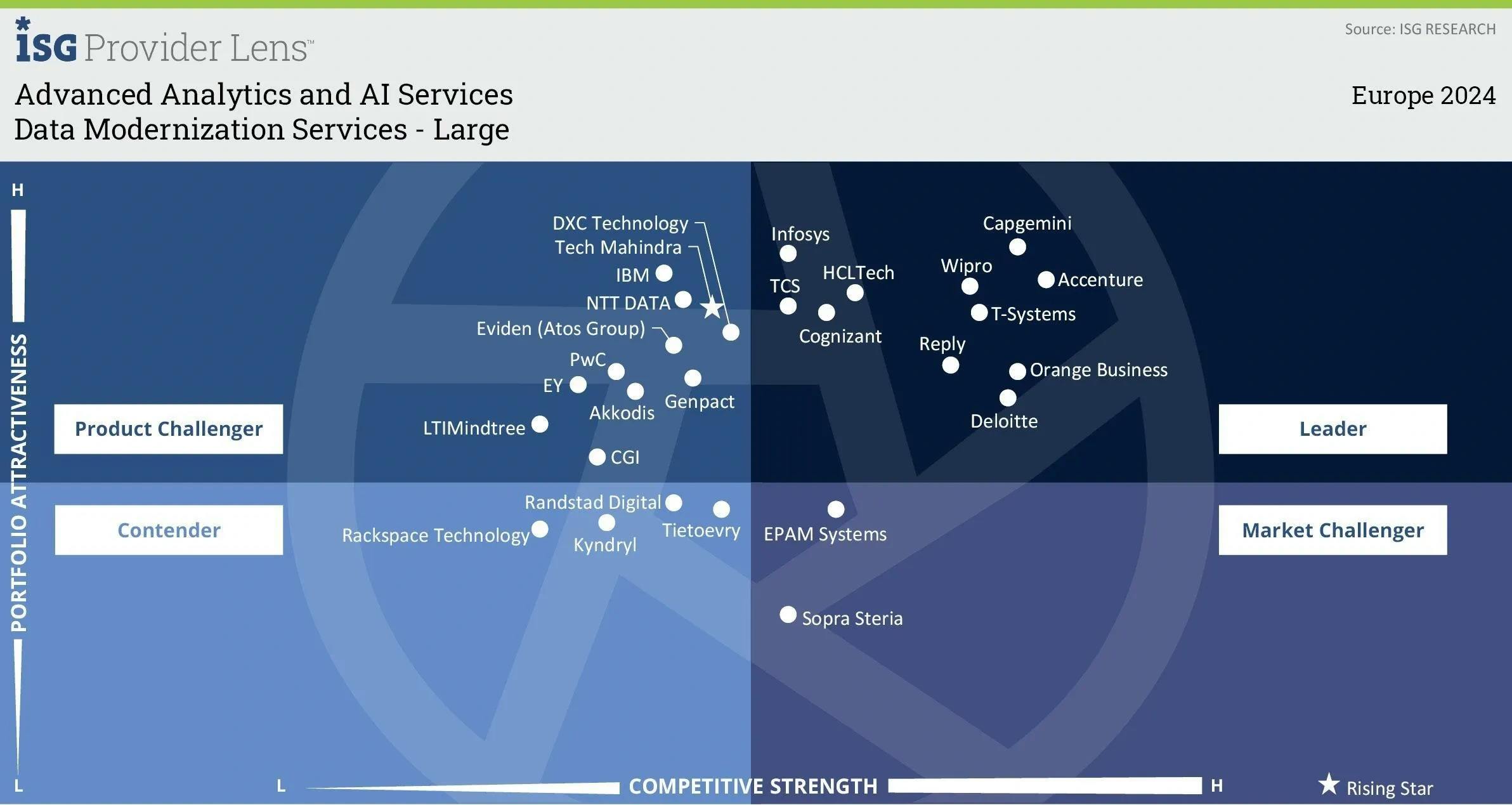 Data Modernization Services