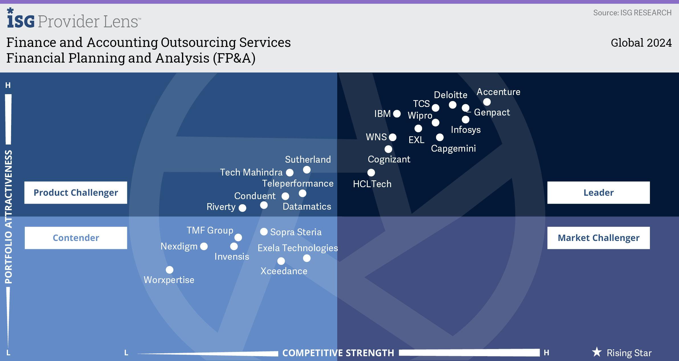 HCLTech positioned as a Leader in ISG Provider Lens™ Finance and Accounting Outsourcing Services - Financial Planning and Analysis - Global, 2024