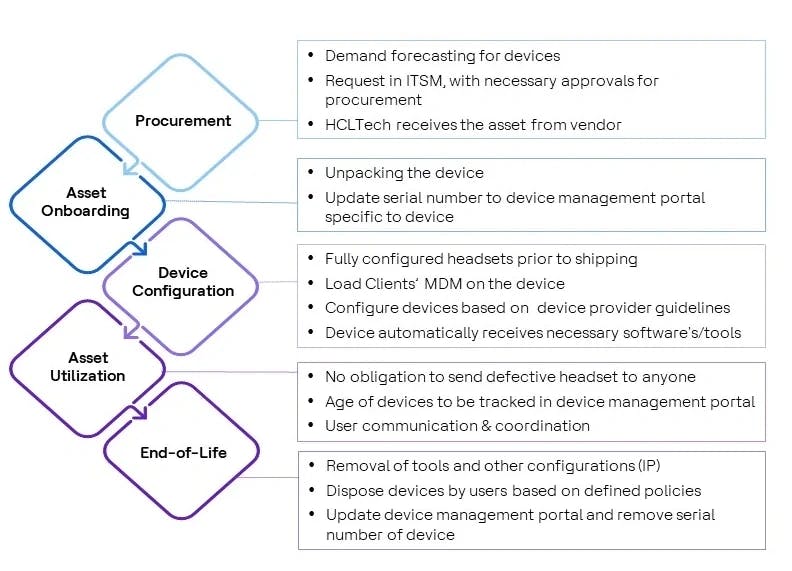 HCLTech Device as a Service workflow