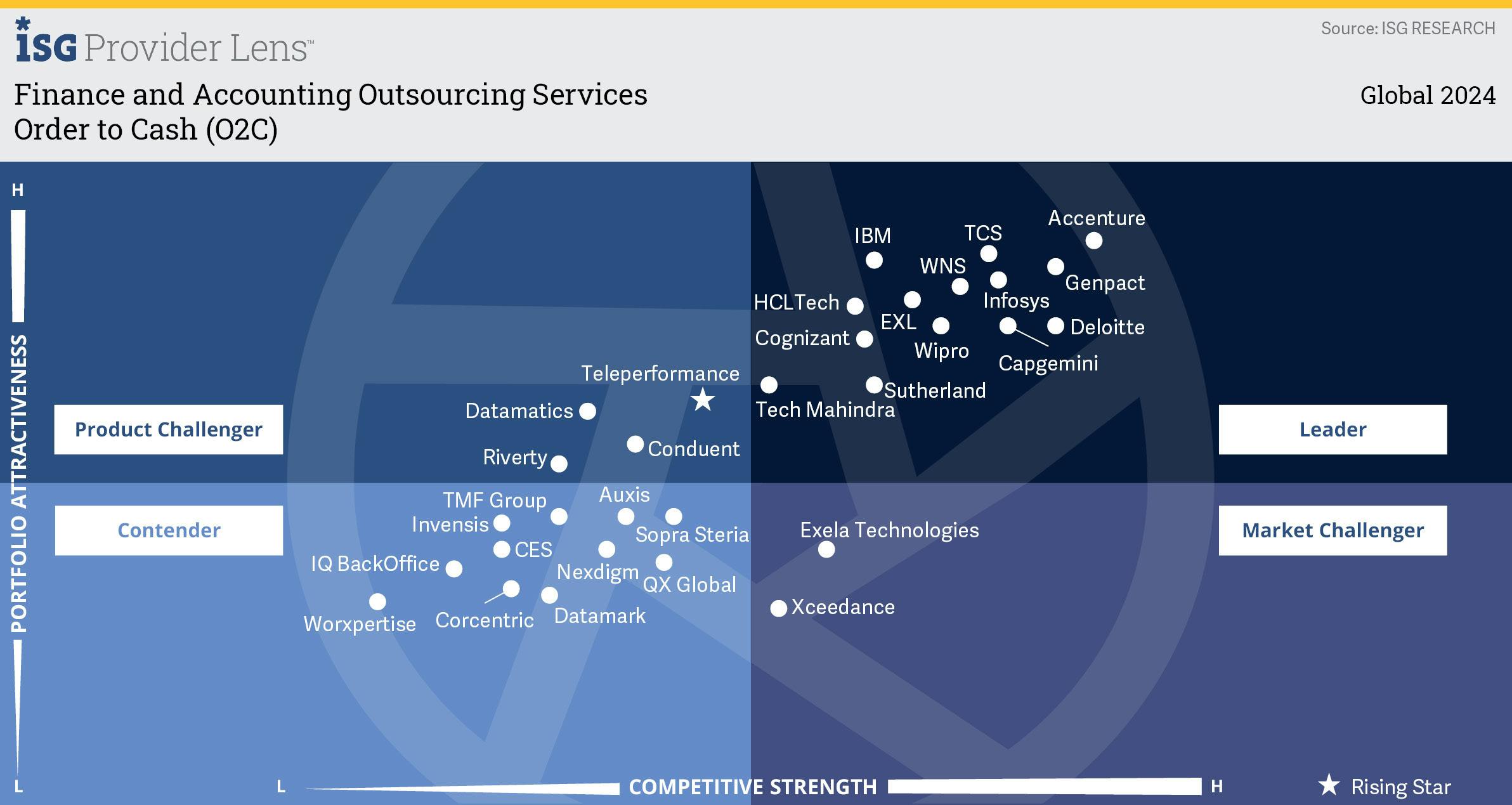 HCLTech positioned as a Leader in ISG Provider Lens™ Finance and Accounting Outsourcing (FAO) Services - Order-to-Cash (O2C) Services - Global 2024