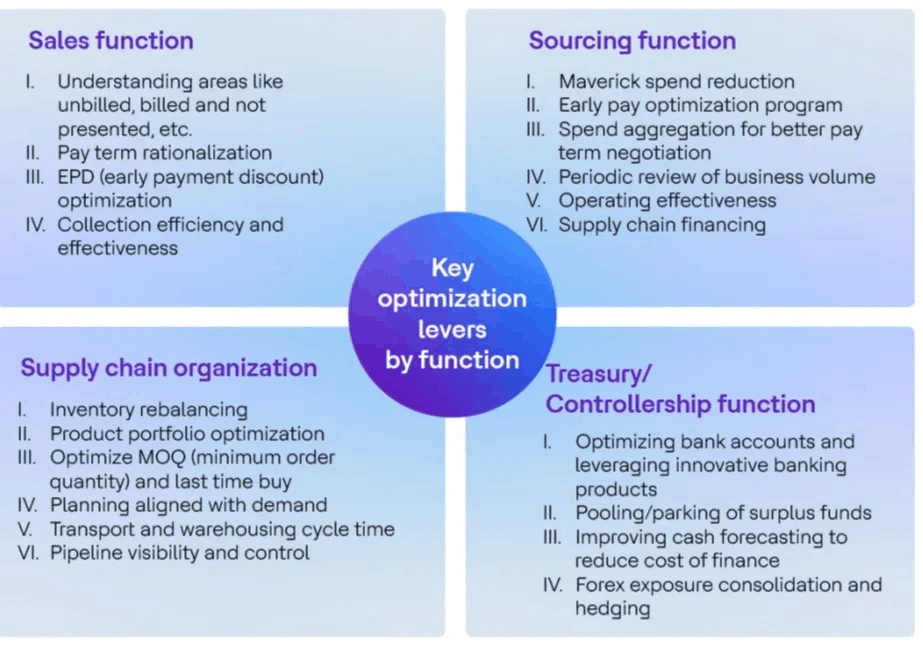 How to build a structured working capital optimization framework