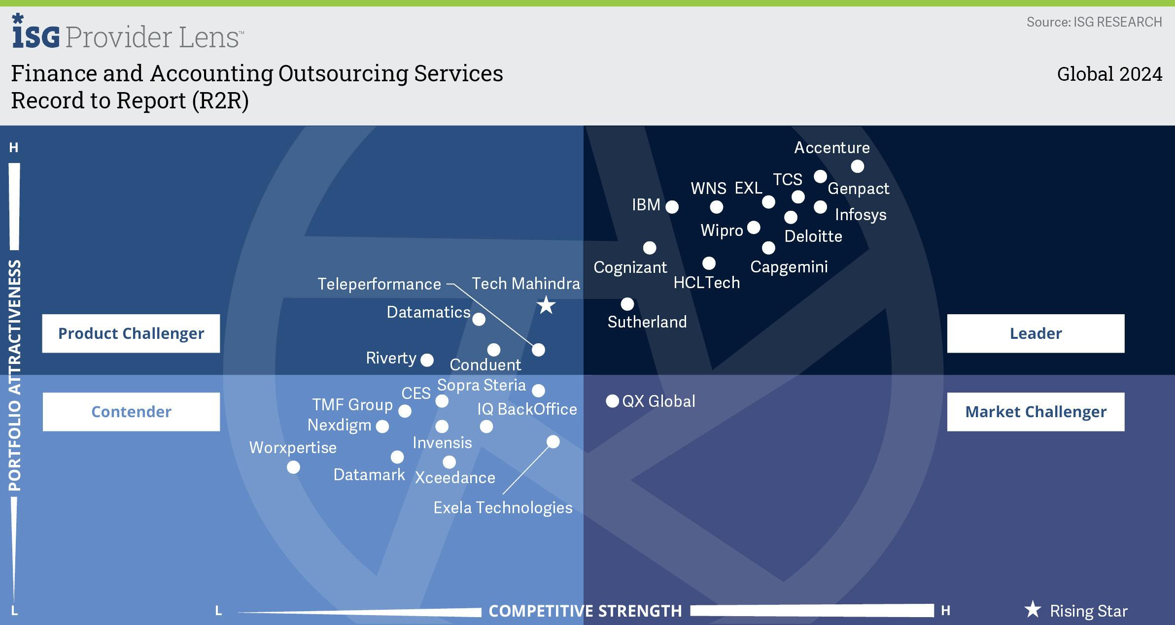 HCLTech positioned as a Leader in ISG Provider Lens™ Finance and Accounting Outsourcing (FAO) Services - Record-to-Report (R2R) Services - Global 2024