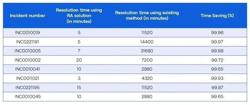 Time difference in incident resolution 