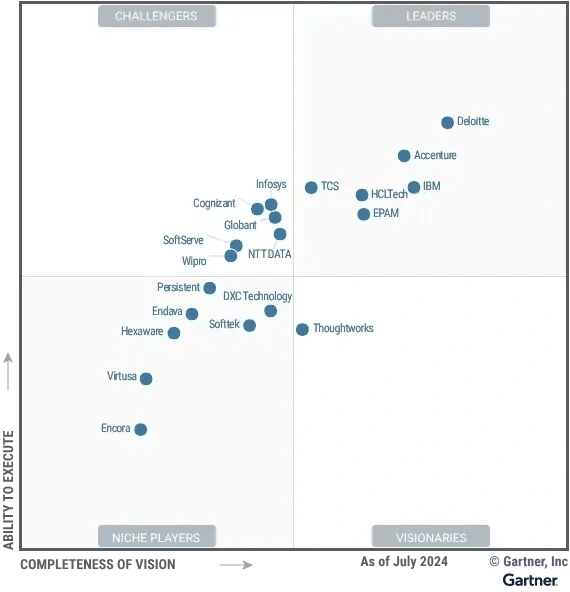 HCLTech positioned as a Leader in 2024 Gartner® Magic Quadrant™ for Custom Software Development Services