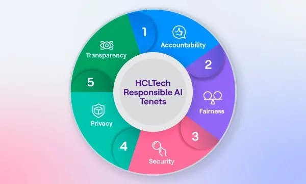 Responsible AI