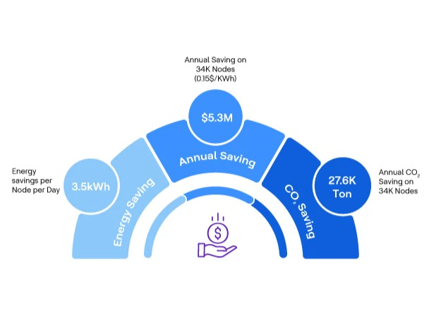 Intelligent Dynamic Energy Savings for 4G/5G