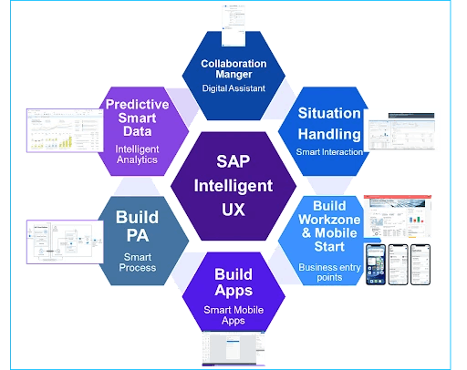 Intelligent UX offered by SAP