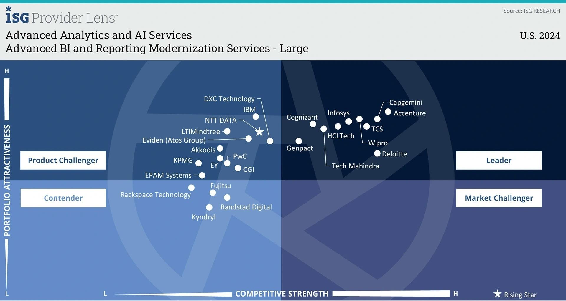 Advanced BI and Reporting Modernization Services