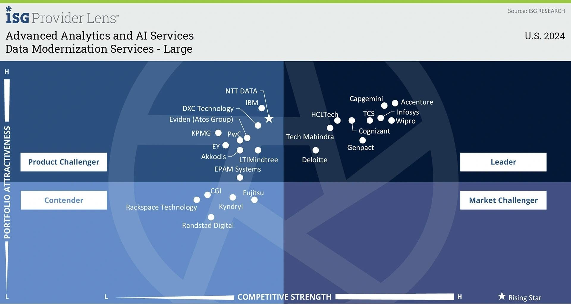 Data Modernization Services