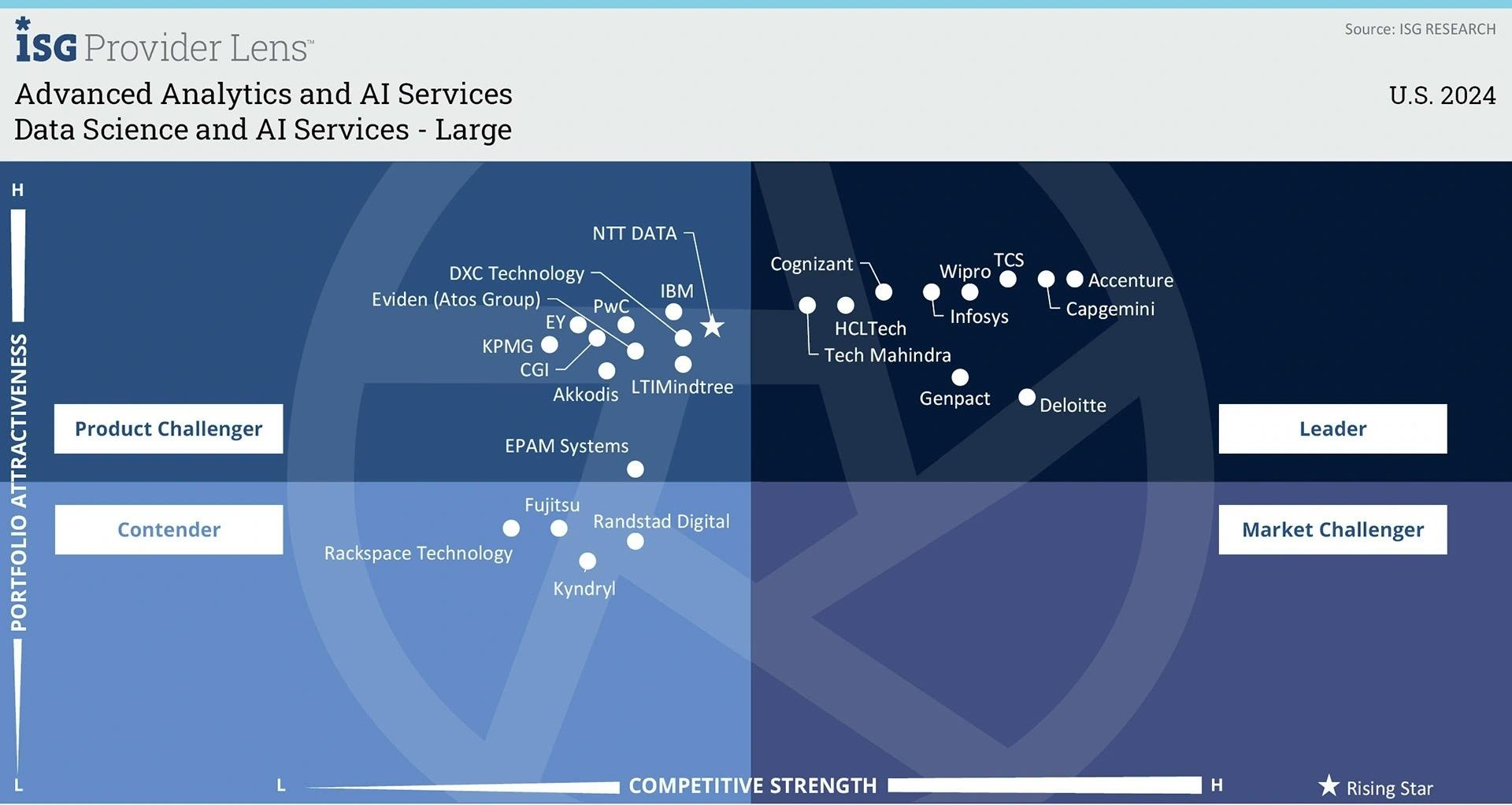 Data Science and AI Services