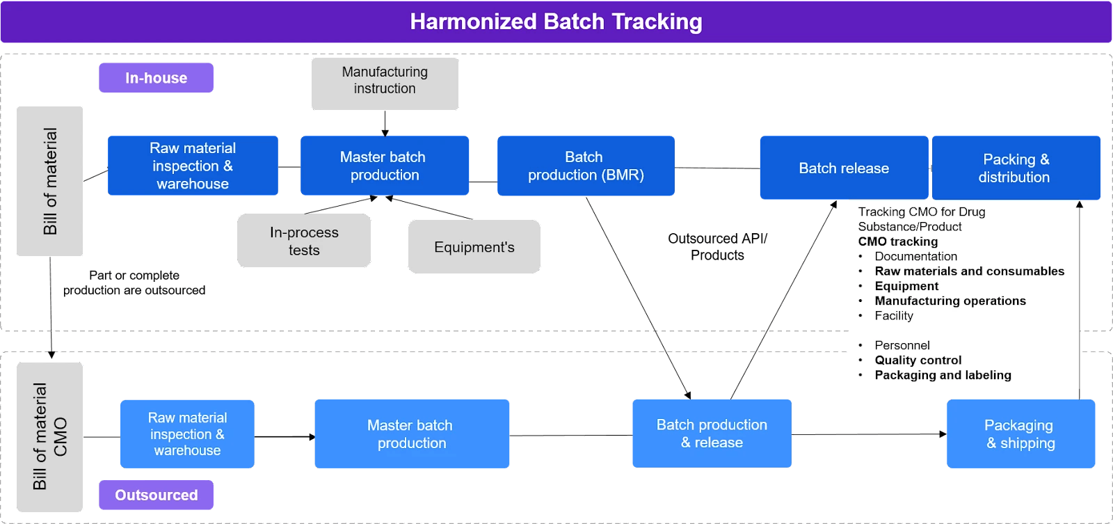 Tracking Solution Framework