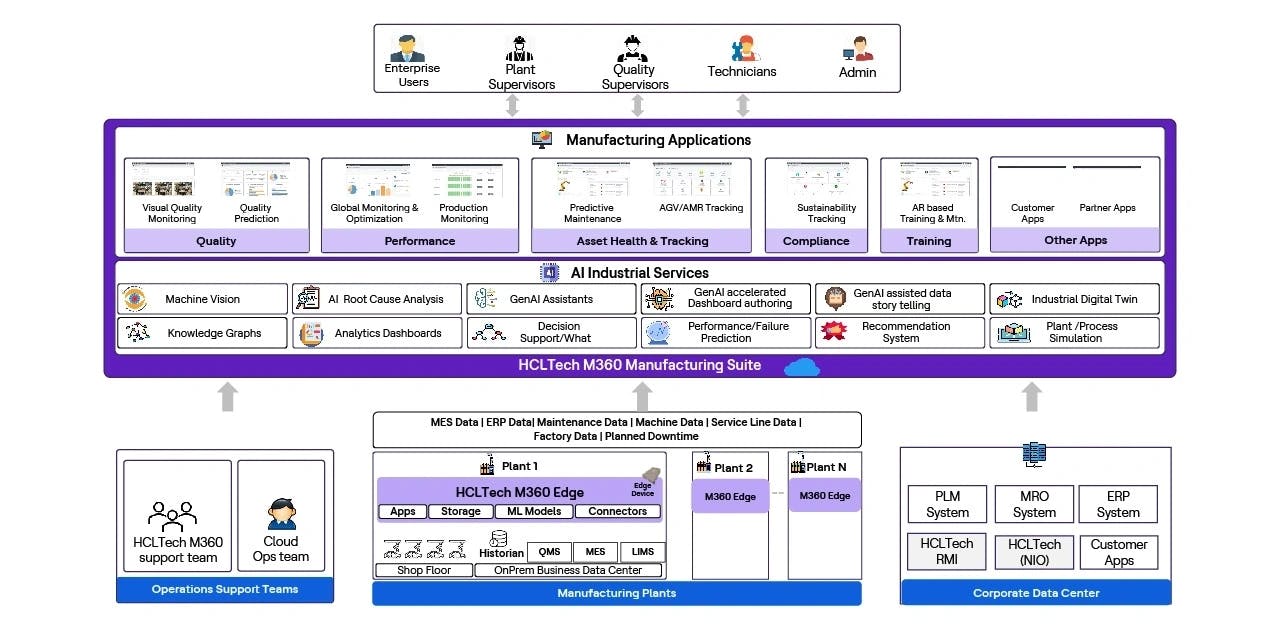 HCLTech M360 Manufacturing SuiteSuite