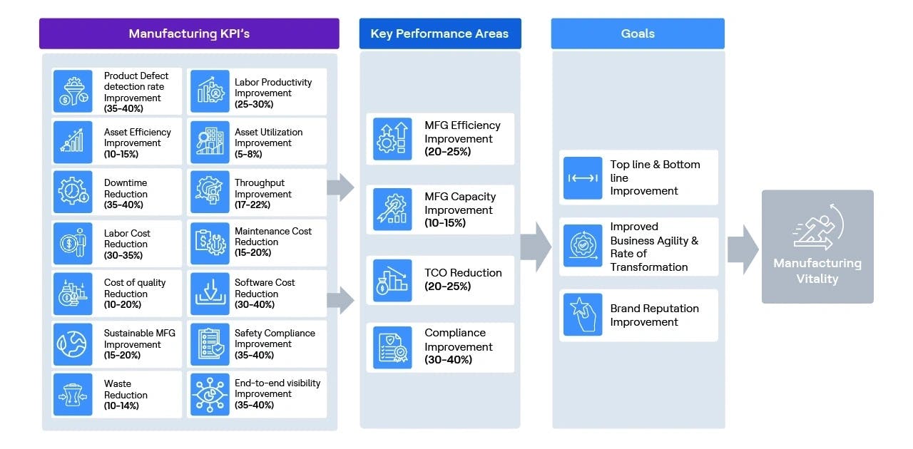 Unlocking the path to Manufacturing KPI improvement