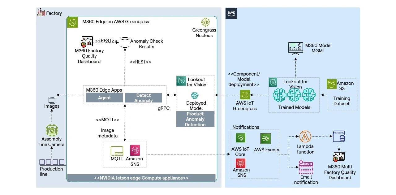 M360 Product Visual Quality Monitoring Architecture