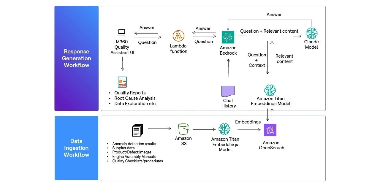  M360 Quality Assistant Solution Architecture