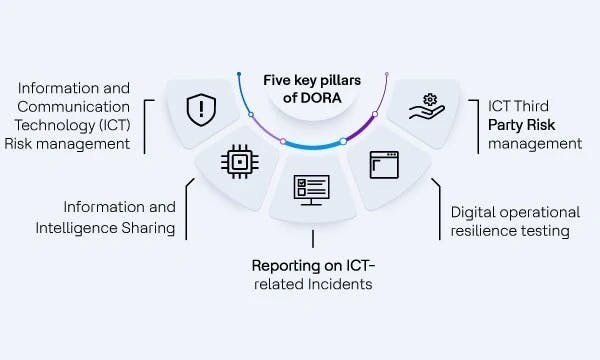 DORA Framework: Key Pillars