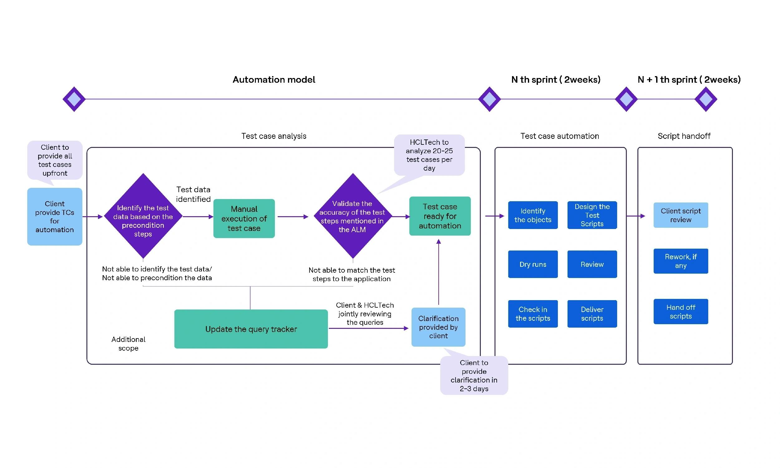 automation-framework