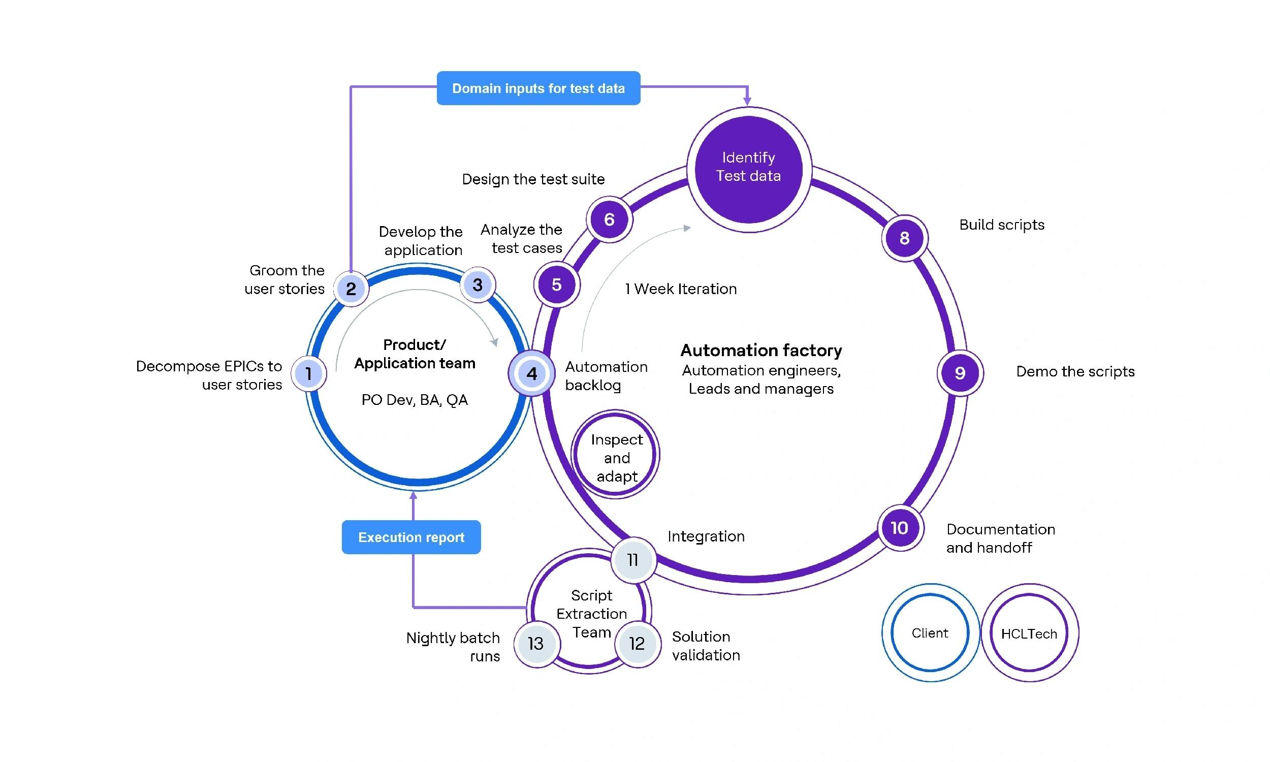 end-to-end-lifecycle