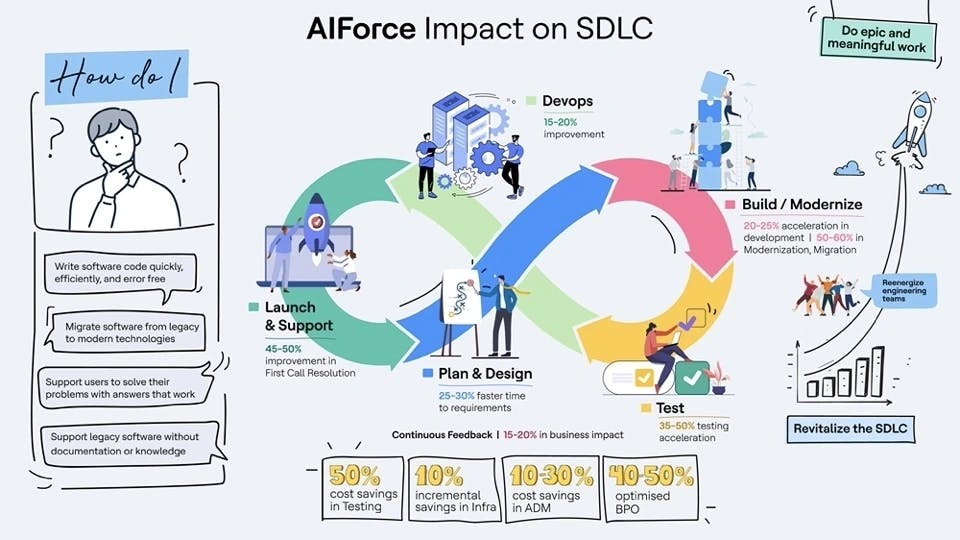 Software Development Life Cycle