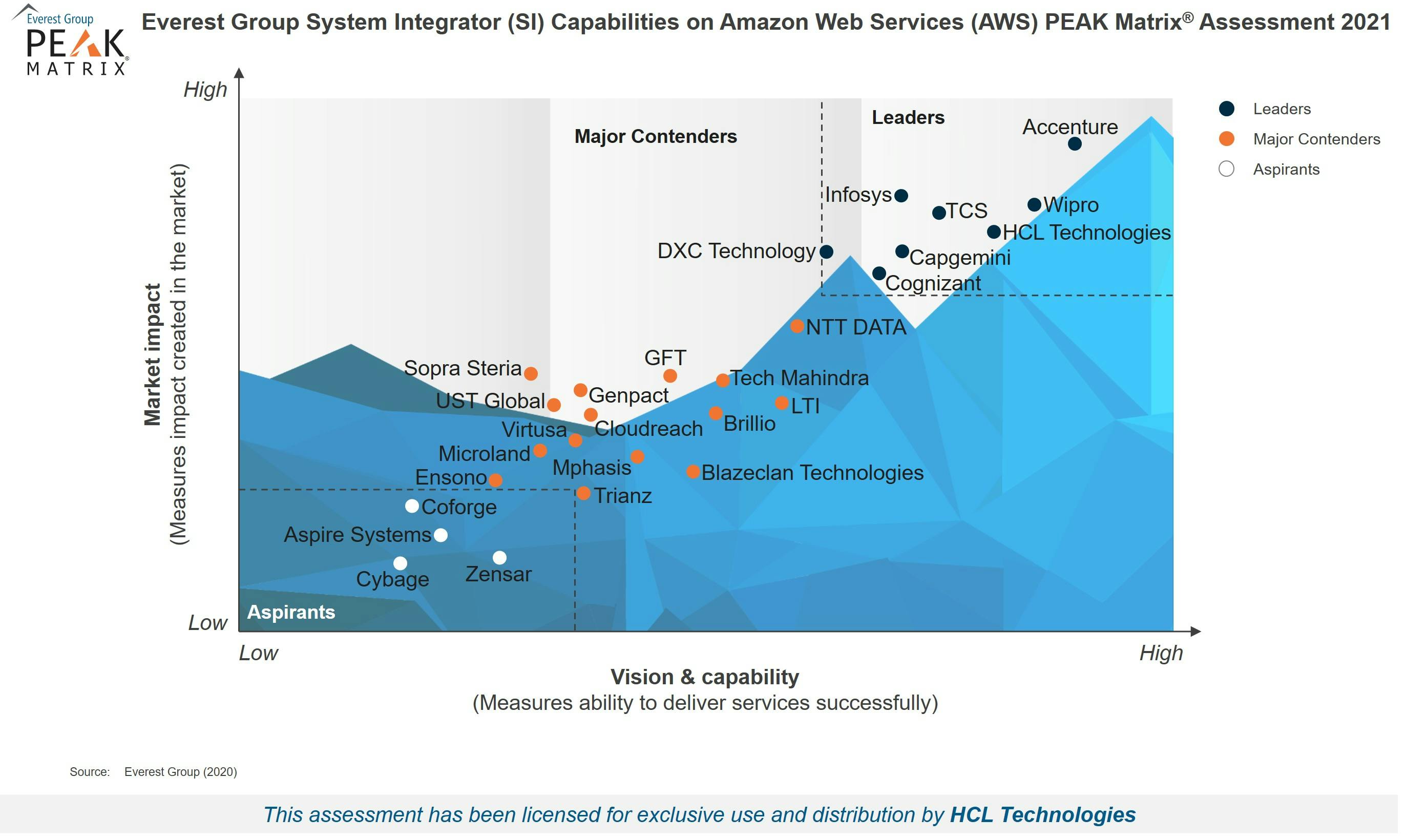 Amazon Web Services (AWS) System Integrators