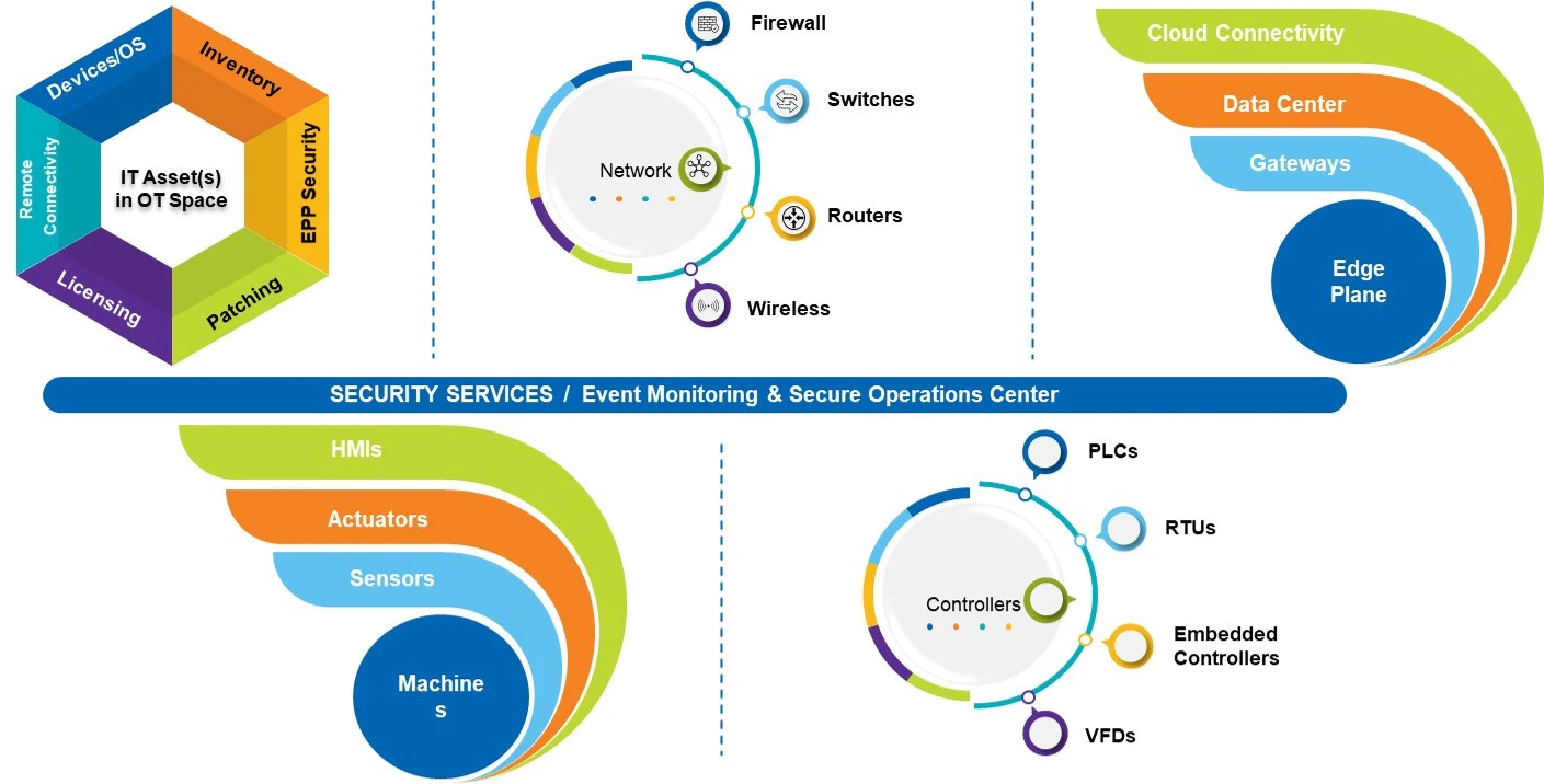 TI/TO – Couverture du cadre de services