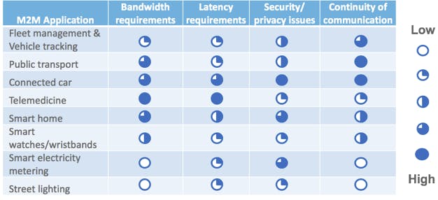 M2M applications with diverse networking requirements