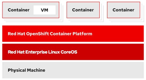 VMs into OpenShift run side by side with containers