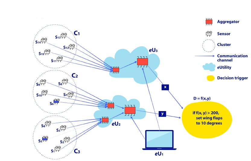 Node Network