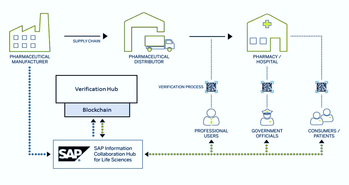 Sap information Collaboration