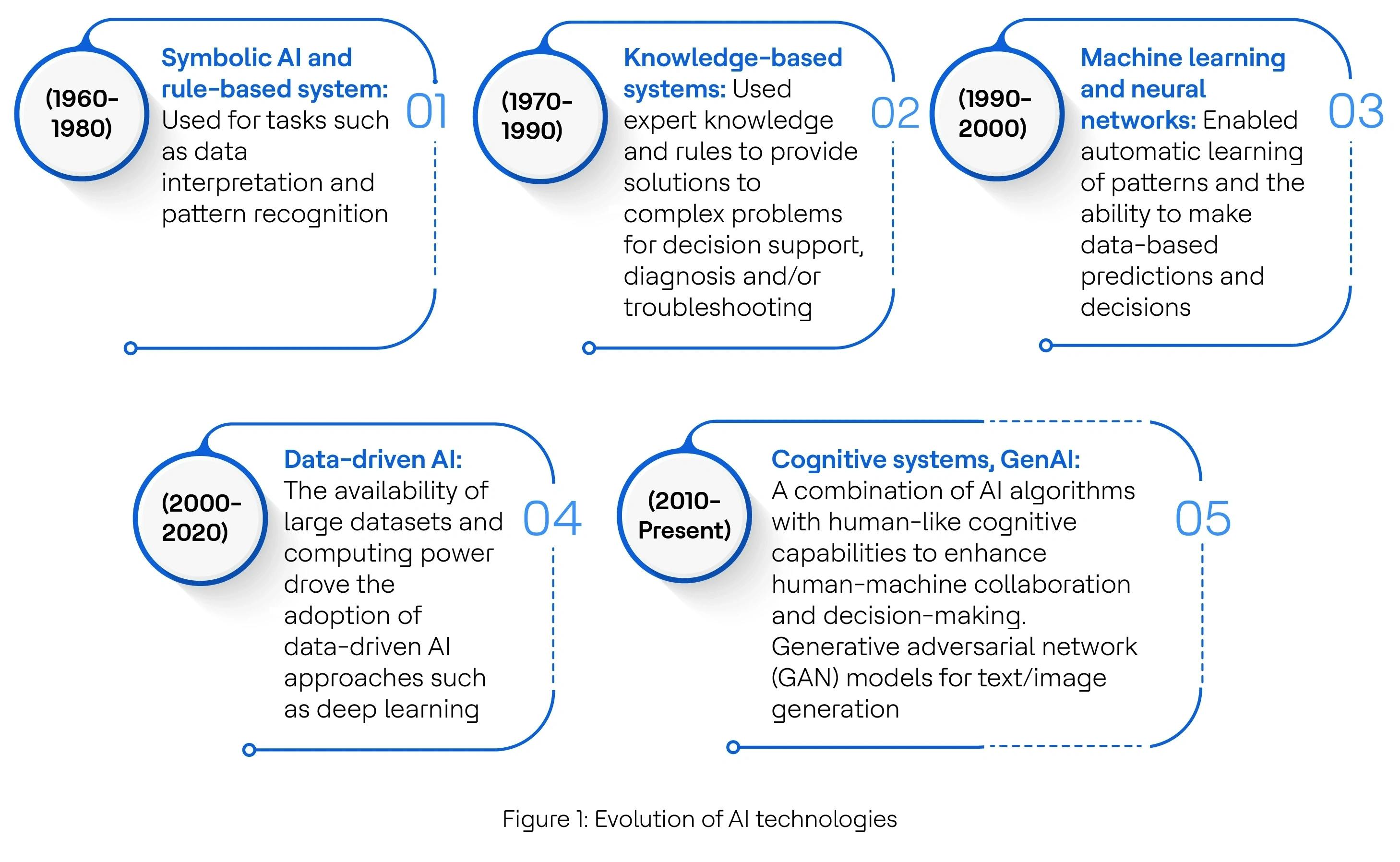 Evolution of AI technologies