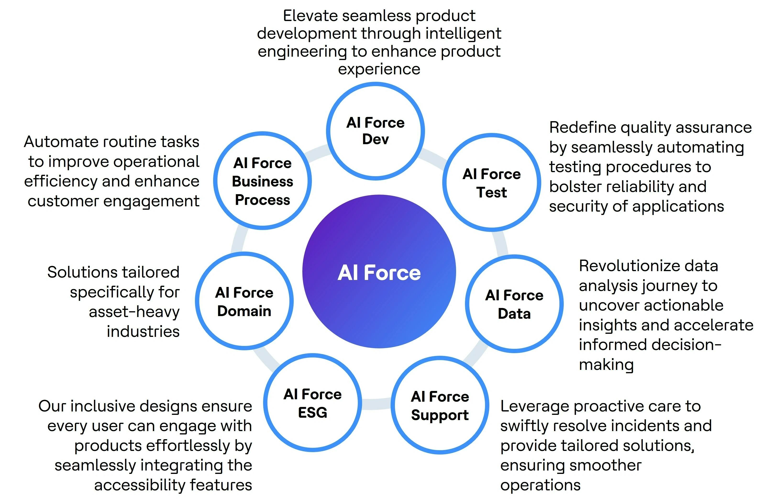 HCLTech AI Force platform