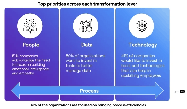 People, data and technology