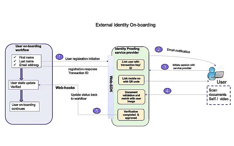 External user onboarding