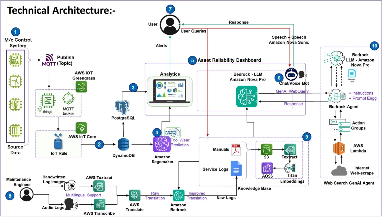 Figure 3: ARGiS technical architecture