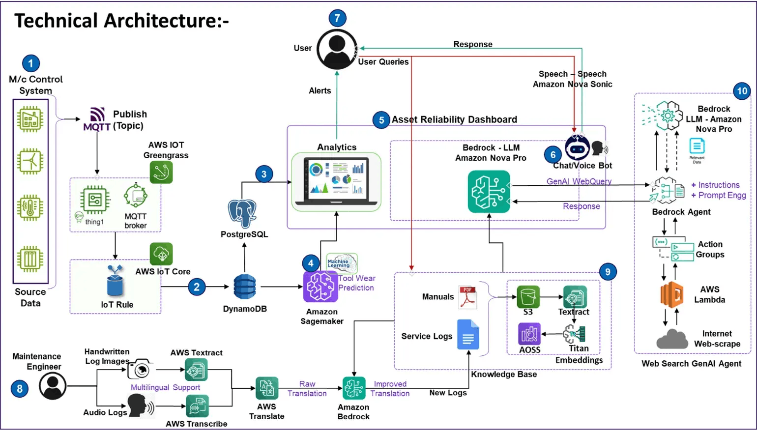 Figure 3: ARGiS technical architecture