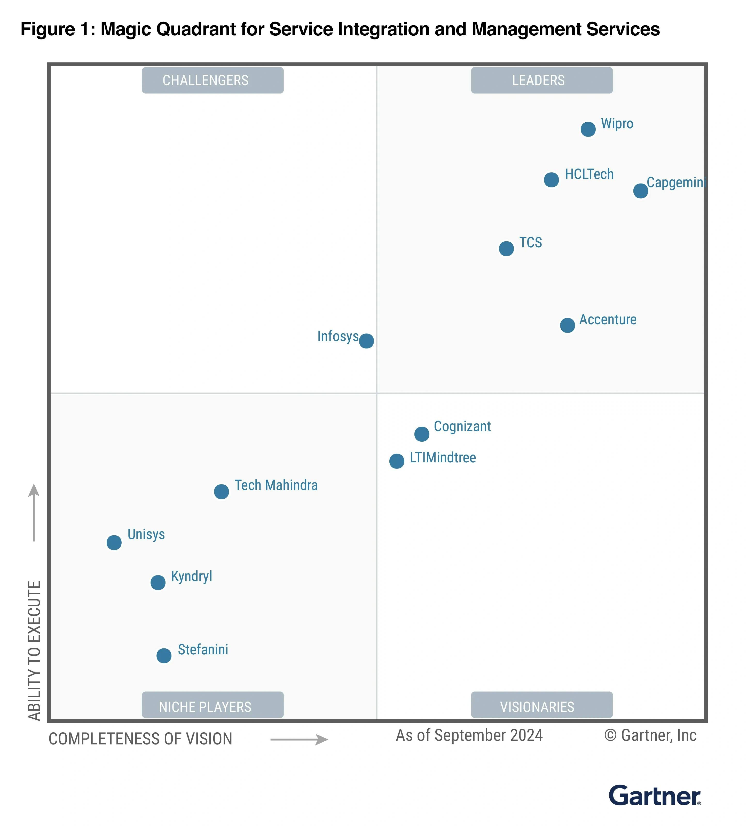 HCLTech positioned as a Leader in Gartner® Magic Quadrant™