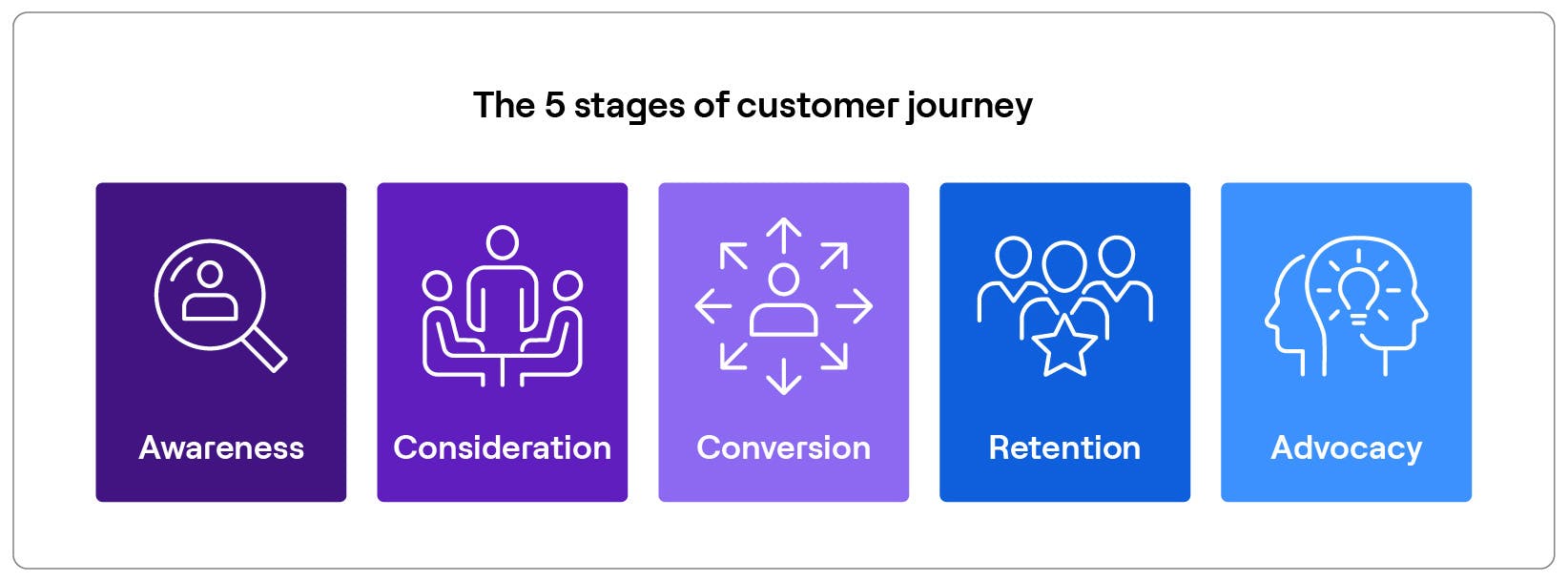 The 5 stages of customer journey