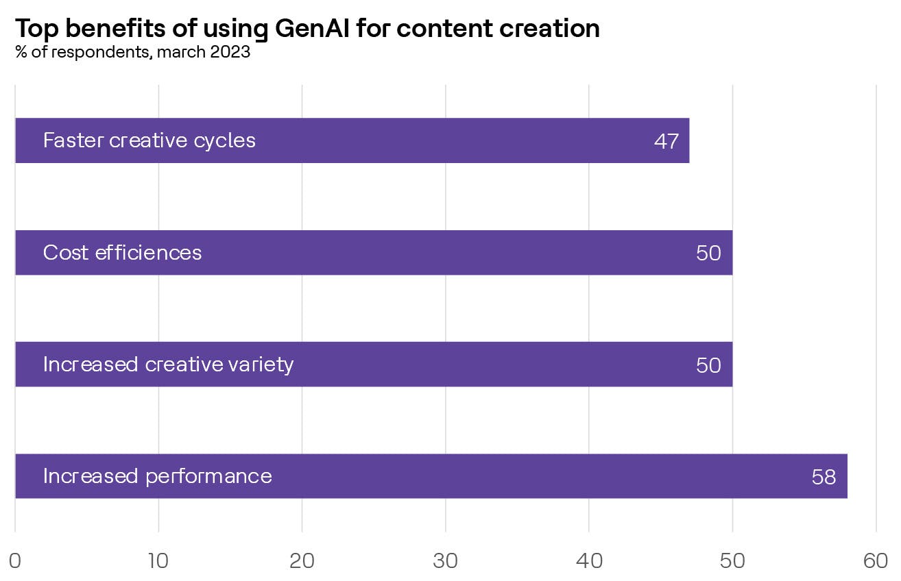 Top benefits of using Gen AI