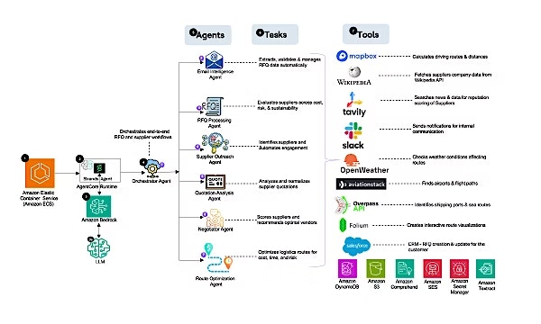 Figure 1: Agentic Workflow