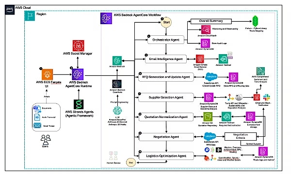 Figure 3: Technical Architecture