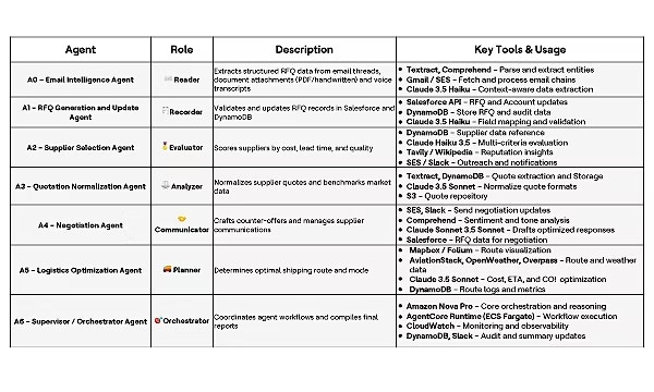 Figure 2: Agents Definition