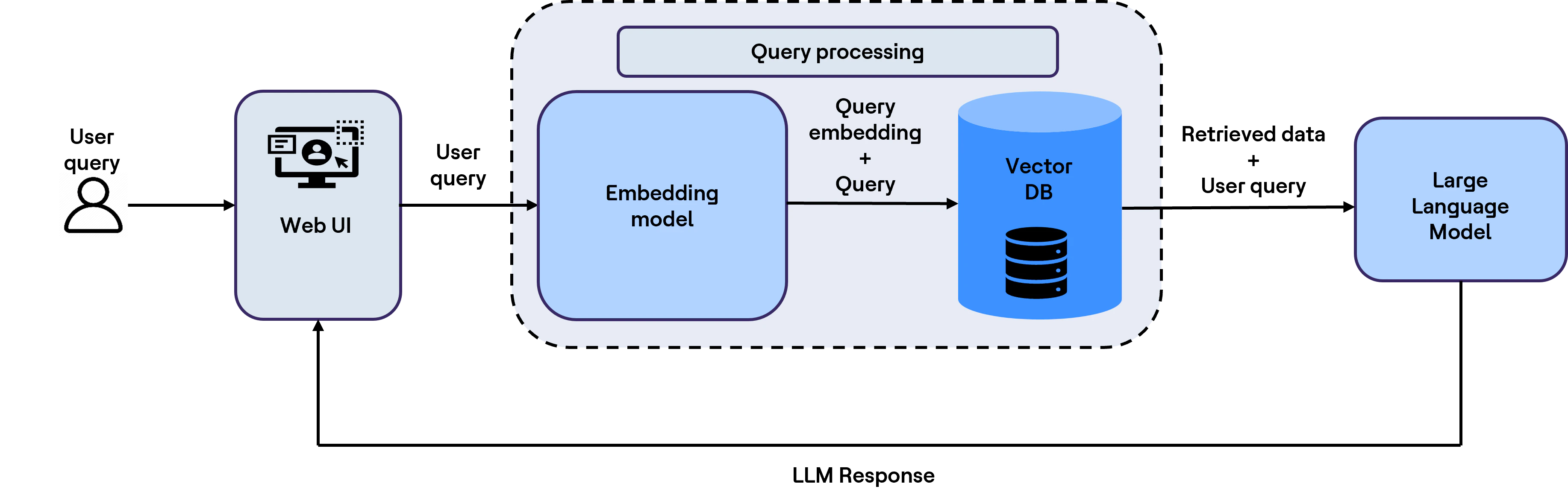 Retrieve relevant context at query time