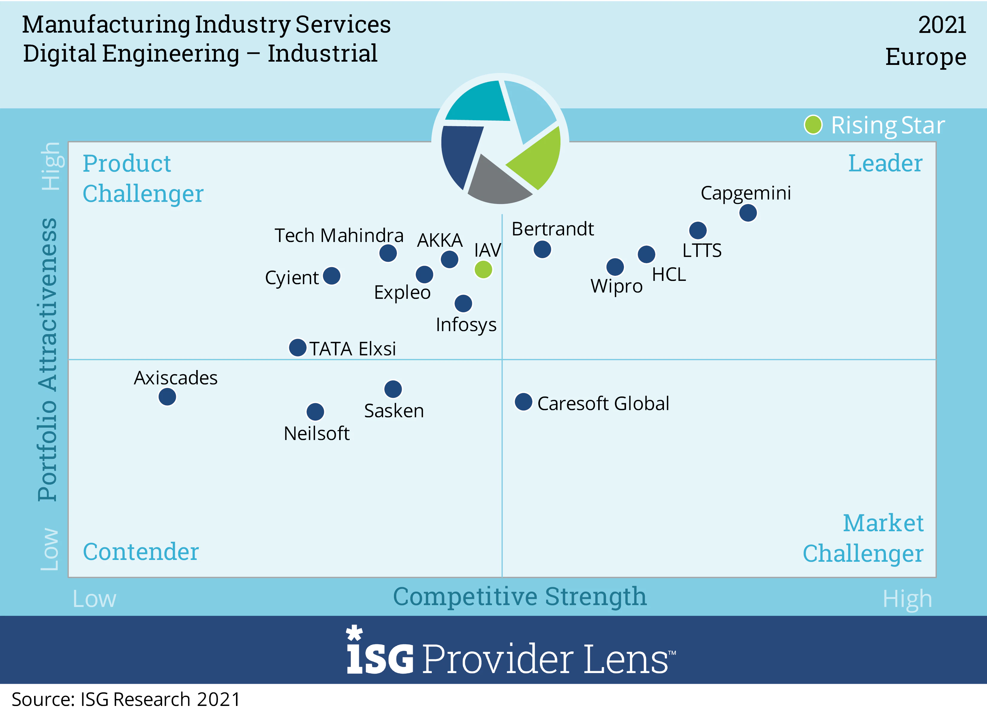 HCLTech Leader in ISG Digital Engineering Europe 2021 | HCLTech Germany