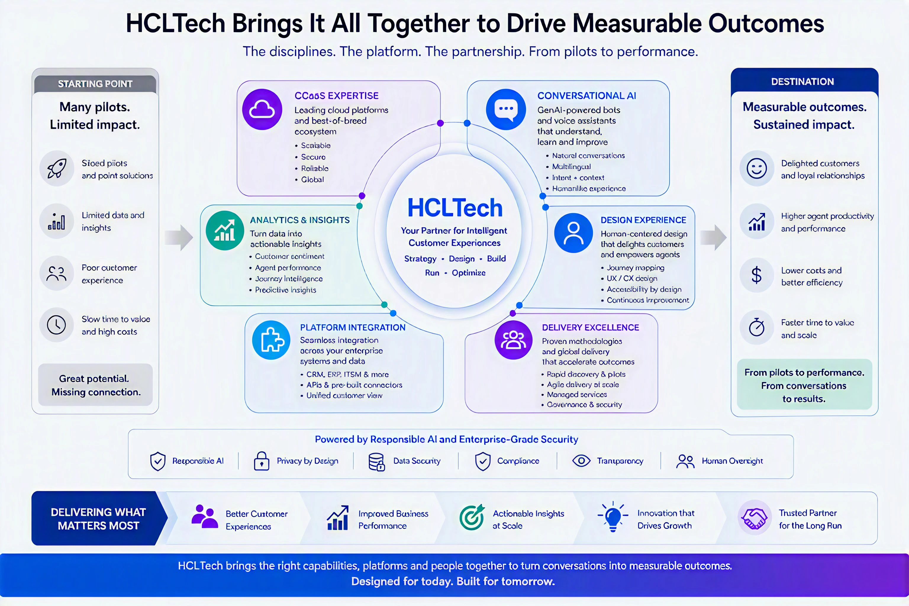 Driving measurable CX outcomes with HCLTech