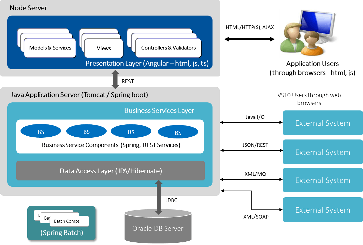 Technical architecture of the application in a modernized state