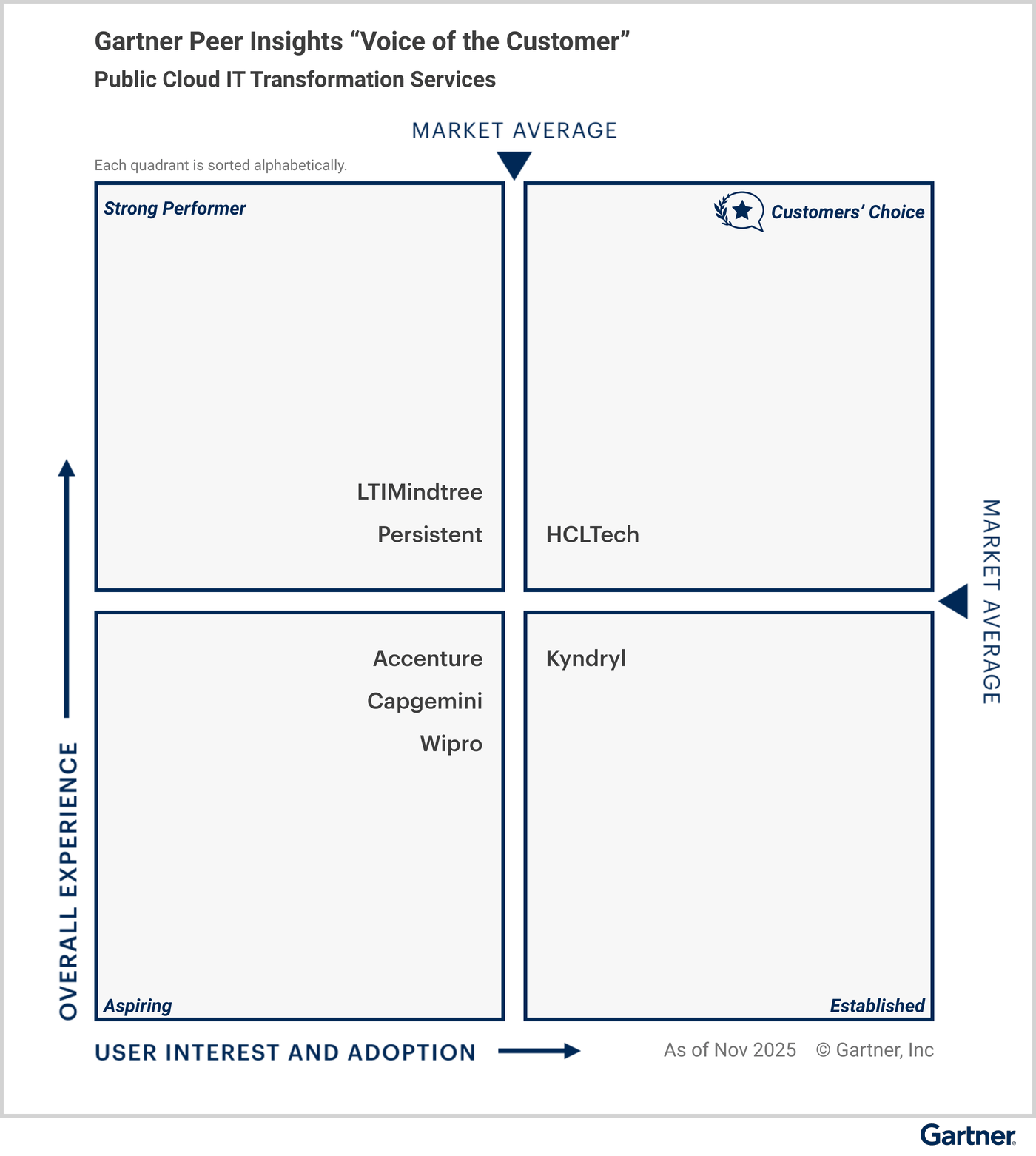 Voice oftheCustomer for Public Cloud IT Transformation Services